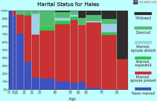 Carlisle-Turnertown marital status for males