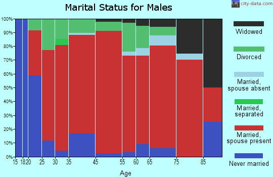 Cedar Creek Lake marital status for males