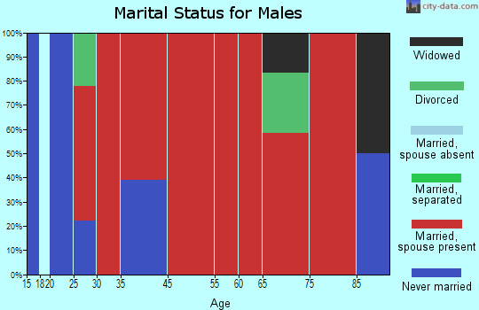 Cedar Creek-Red Rock marital status for males