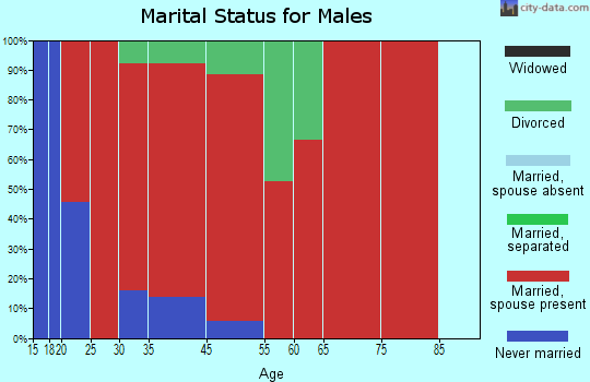 Livermore marital status for males