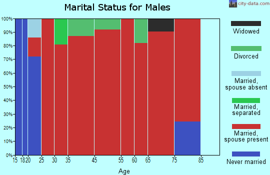 Davilla marital status for males
