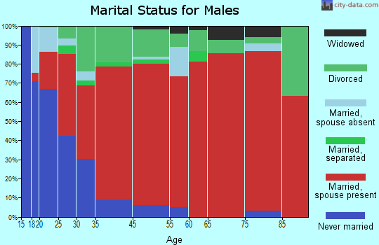 D'Hanis marital status for males