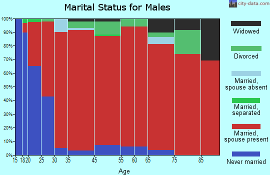 East Bell marital status for males