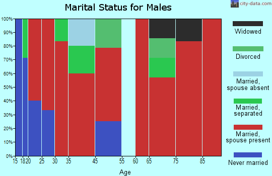 East Grayson marital status for males