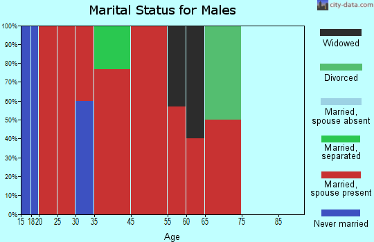 East Terrell marital status for males