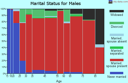 Elm Mott marital status for males