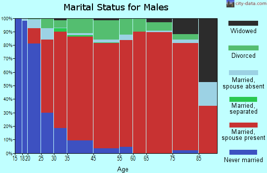 Flat marital status for males