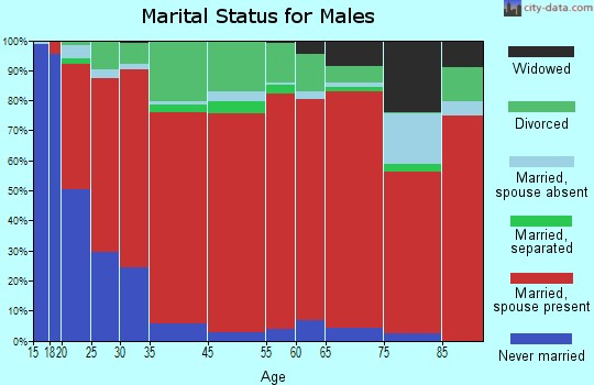 Garwood marital status for males