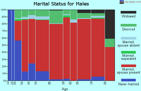 Gillett marital status for males