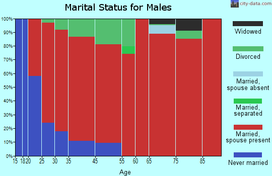 Glendale marital status for males
