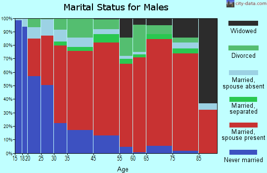 Goldsmith-Penwell marital status for males