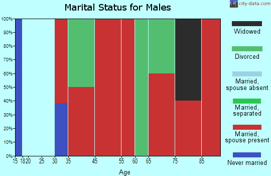 Hardin-Rye marital status for males