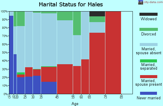 Harleton marital status for males