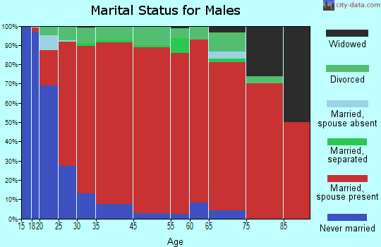 Howland marital status for males
