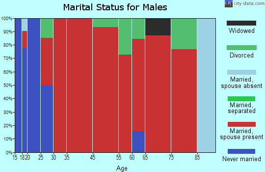 Jean-Loving marital status for males