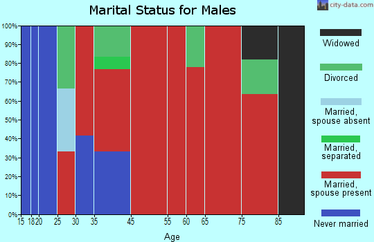 Kamey-Six Mile marital status for males