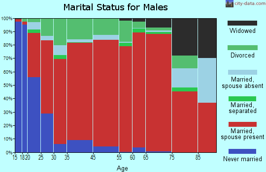 Labelle marital status for males