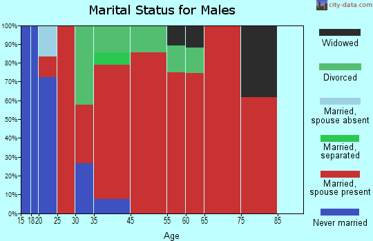 Lincoln-Dime Box marital status for males