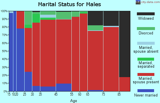 McCaulley marital status for males