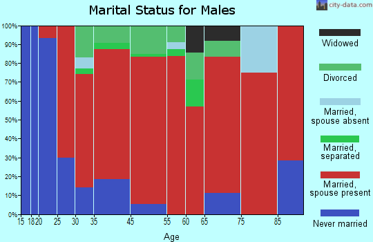 Penrose-Portland marital status for males