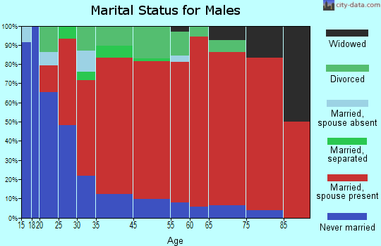 May marital status for males