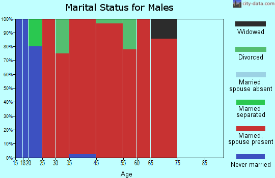 Montague-Forestburg marital status for males