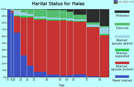 Montalba-Tennessee Colony marital status for males