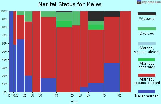 Mount Selman marital status for males