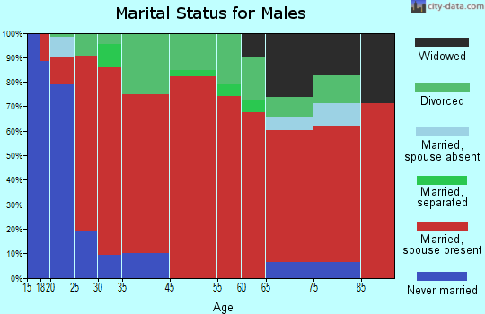 Mullin-Priddy marital status for males