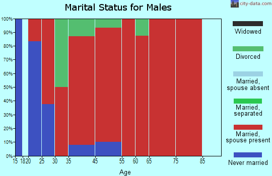 Newgulf marital status for males