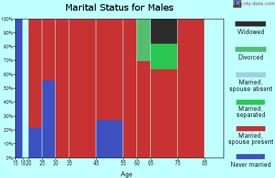 Northwest Bell marital status for males