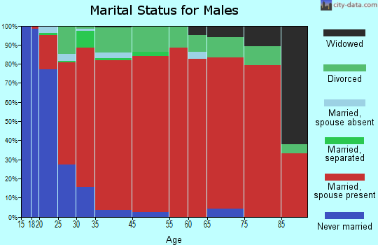 Northwest Hartley marital status for males
