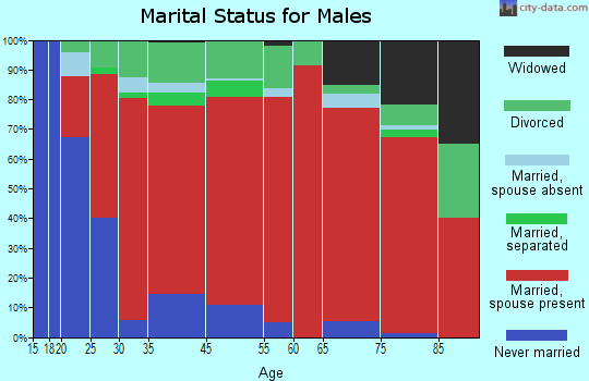 Perrin marital status for males