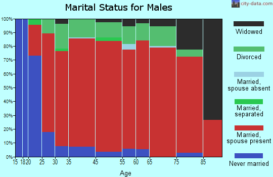 Pickton-Pine Forest marital status for males