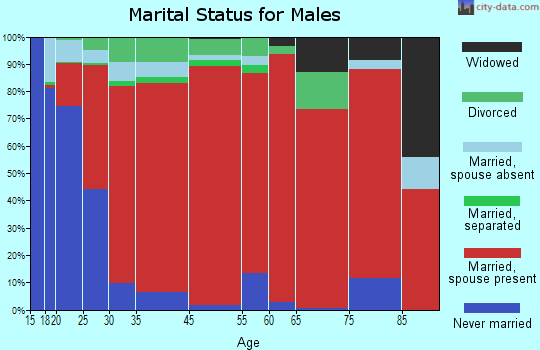 Pinehill marital status for males