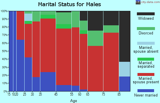 Powderly marital status for males