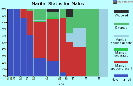 St. Charles Mesa marital status for males