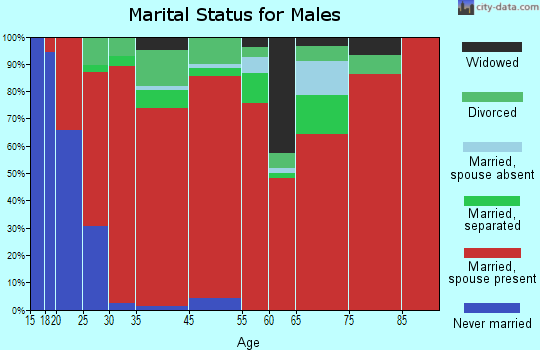 Ravenna-Telephone marital status for males