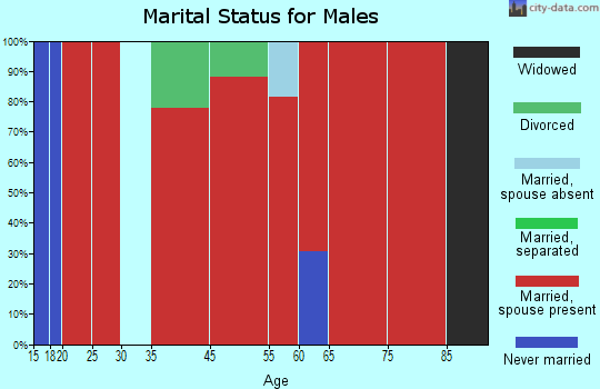 Rowena marital status for males