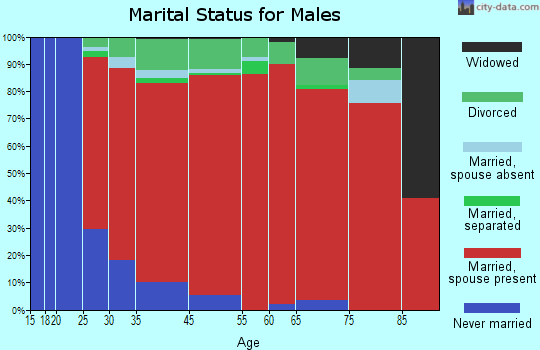 Sargent marital status for males
