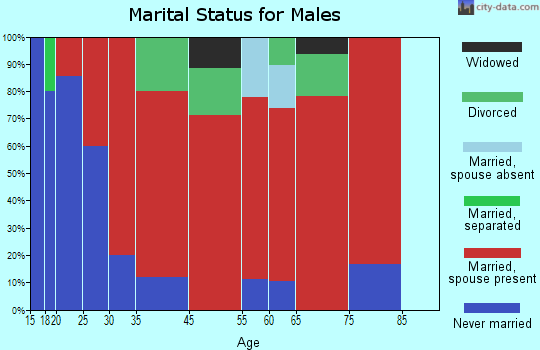 Sabine marital status for males