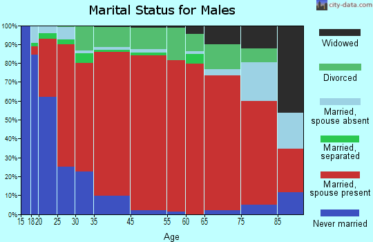 Sarita marital status for males