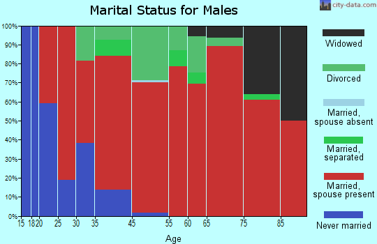 Southwest Bell marital status for males
