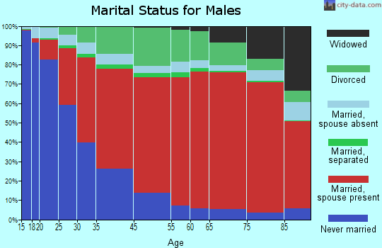 Spurger marital status for males