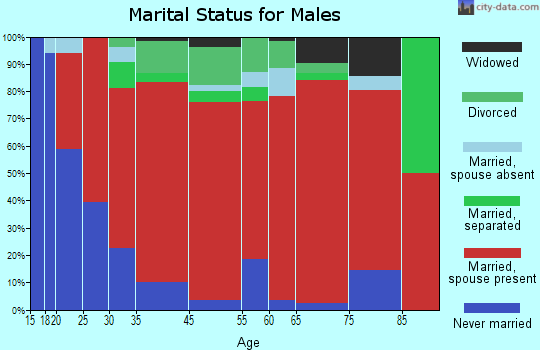 Tarzan-Lenorah marital status for males