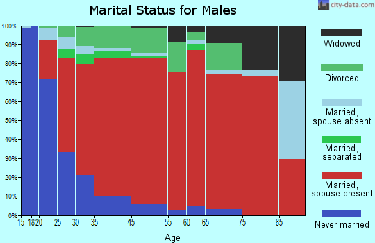 West End marital status for males