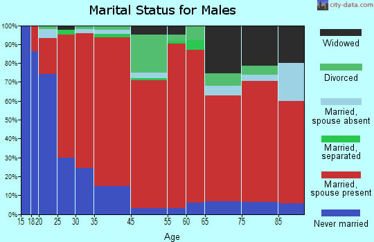 West Tom Green marital status for males