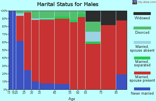 Timpas marital status for males