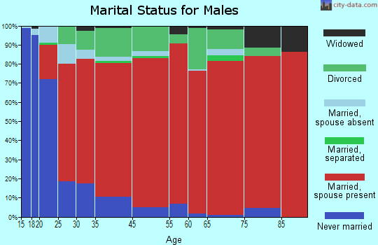 Two Butte Creek marital status for males