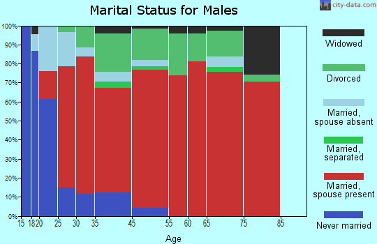 Ute Mountain marital status for males